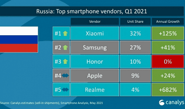 Xiaomi вышла на первое место на российском рынке - фото Xiaomi вышла на первое место на российском рынке - фото